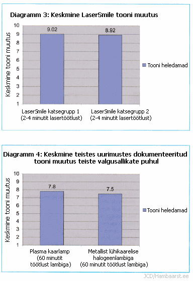 Valgendamise sõltuvus erinevatest lampidest