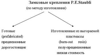 Замковые крепления в ортопедической стоматологии