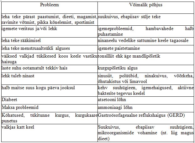 Järgnev tabel illustreerib mitmesuguseid halva hingeõhuga seotud võimalikke probleeme ja põhjusi